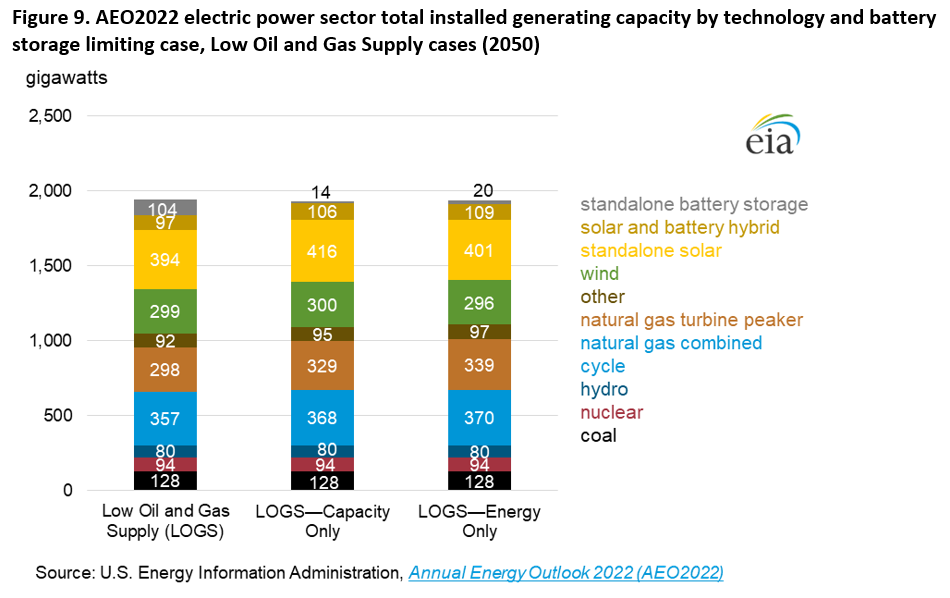 Figure 9. AEO2022 electric power sector total installed generating capacity by technology and battery storage limiting case, Low Oil and Gas Supply cases (2050)